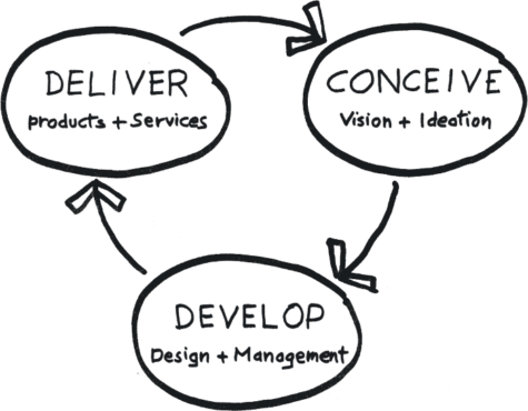 deliver-conceive-develop